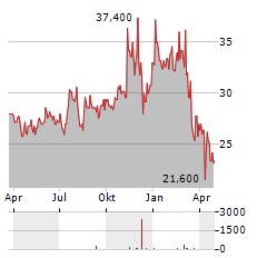 WEYCO Aktie Chart 1 Jahr