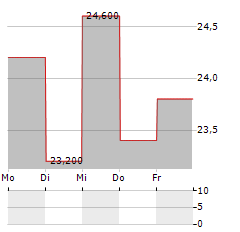 WEYCO Aktie 5-Tage-Chart