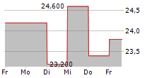 WEYCO GROUP INC 5-Tage-Chart