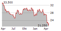 WEYERHAEUSER COMPANY Chart 1 Jahr