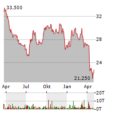 WEYERHAEUSER COMPANY Jahres Chart