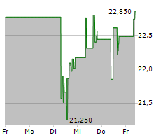 WEYERHAEUSER COMPANY Chart 1 Jahr