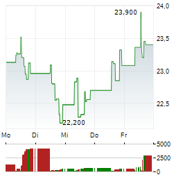 WEYERHAEUSER Aktie 5-Tage-Chart