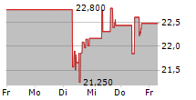 WEYERHAEUSER COMPANY 5-Tage-Chart