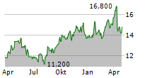 WH GROUP LTD ADR Chart 1 Jahr