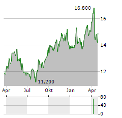 WH GROUP LTD ADR Aktie Chart 1 Jahr