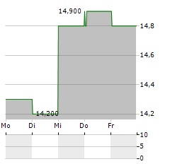 WH GROUP LTD ADR Aktie 5-Tage-Chart