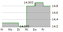 WH GROUP LTD ADR 5-Tage-Chart