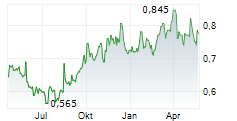 WH GROUP LTD Chart 1 Jahr