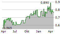 WH GROUP LTD Chart 1 Jahr