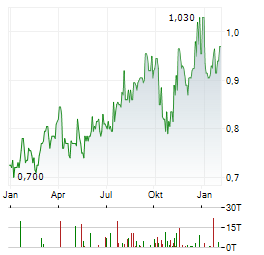 WH GROUP Aktie Chart 1 Jahr