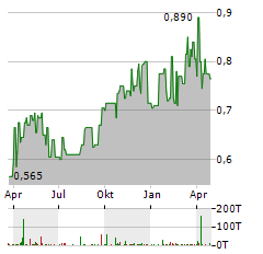 WH GROUP Aktie Chart 1 Jahr