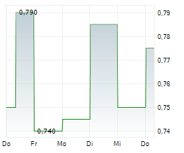 WH GROUP LTD Chart 1 Jahr