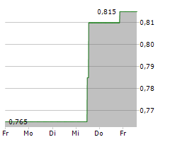 WH GROUP LTD Chart 1 Jahr