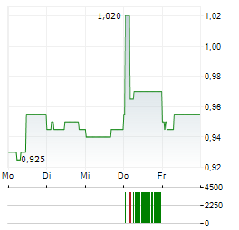 WH GROUP Aktie 5-Tage-Chart