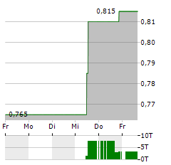 WH GROUP Aktie 5-Tage-Chart