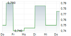 WH GROUP LTD 5-Tage-Chart