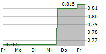 WH GROUP LTD 5-Tage-Chart