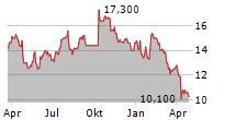 WH SMITH PLC Chart 1 Jahr