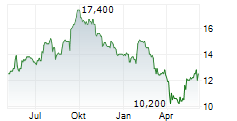 WH SMITH PLC Chart 1 Jahr