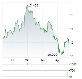 WH SMITH Aktie Chart 1 Jahr