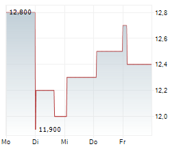 WH SMITH PLC Chart 1 Jahr