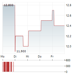 WH SMITH Aktie 5-Tage-Chart