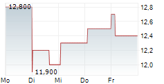 WH SMITH PLC 5-Tage-Chart