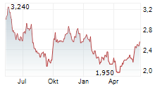 WHARF HOLDINGS LTD Chart 1 Jahr