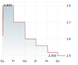 WHARF HOLDINGS LTD Chart 1 Jahr