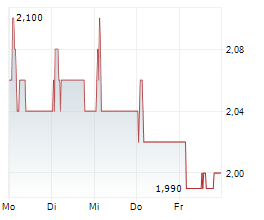 WHARF HOLDINGS LTD Chart 1 Jahr