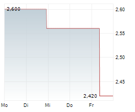 WHARF HOLDINGS LTD Chart 1 Jahr