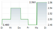 WHARF HOLDINGS LTD 5-Tage-Chart