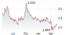 WHARF REAL ESTATE INVESTMENT CO LTD Chart 1 Jahr