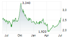 WHARF REAL ESTATE INVESTMENT CO LTD Chart 1 Jahr