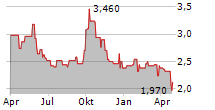 WHARF REAL ESTATE INVESTMENT CO LTD Chart 1 Jahr