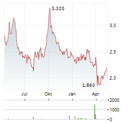 WHARF REAL ESTATE Aktie Chart 1 Jahr