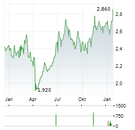 WHARF REAL ESTATE Aktie Chart 1 Jahr