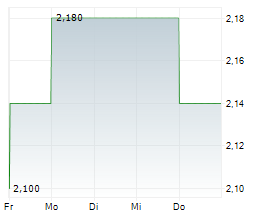 WHARF REAL ESTATE INVESTMENT CO LTD Chart 1 Jahr