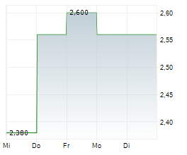 WHARF REAL ESTATE INVESTMENT CO LTD Chart 1 Jahr