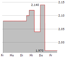 WHARF REAL ESTATE INVESTMENT CO LTD Chart 1 Jahr