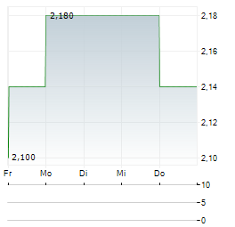 WHARF REAL ESTATE Aktie 5-Tage-Chart