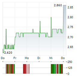 WHARF REAL ESTATE Aktie 5-Tage-Chart