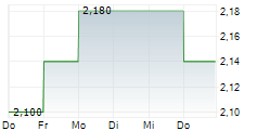 WHARF REAL ESTATE INVESTMENT CO LTD 5-Tage-Chart