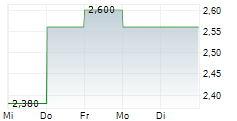 WHARF REAL ESTATE INVESTMENT CO LTD 5-Tage-Chart