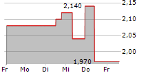 WHARF REAL ESTATE INVESTMENT CO LTD 5-Tage-Chart