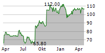 WHATS COOKING GROUP NV Chart 1 Jahr