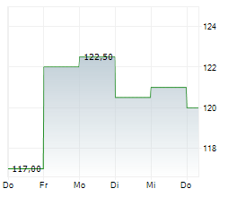 WHATS COOKING GROUP NV Chart 1 Jahr
