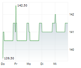 WHATS COOKING GROUP NV Chart 1 Jahr
