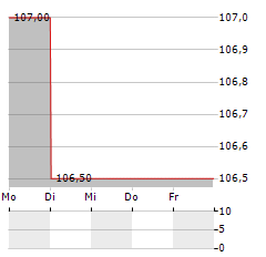 WHATS COOKING GROUP Aktie 5-Tage-Chart